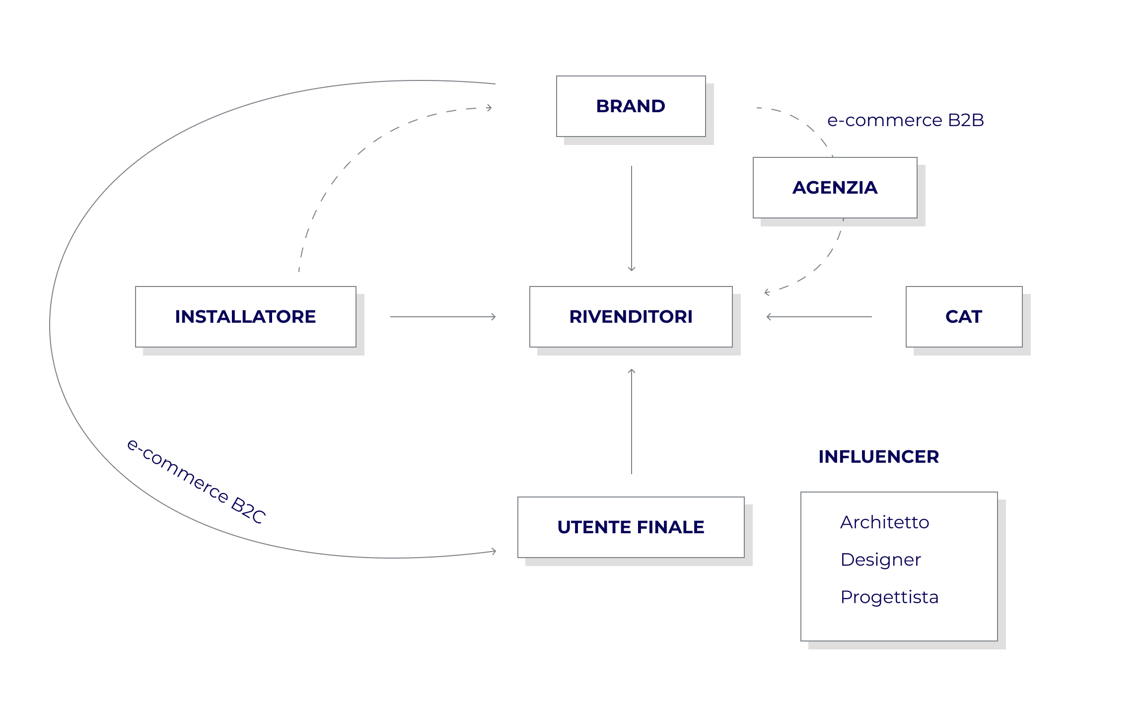 Schema Arredo - 2
